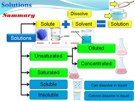 Solutions Chemistry Teaching Resources