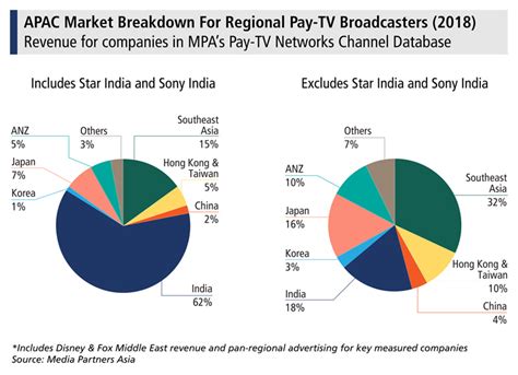 Exclusive credit card with rewards that compliments your premium lifestyle. Star, Sony lead India's 62% share in APAC pay channel revenue in 2018 | Indian Television Dot Com