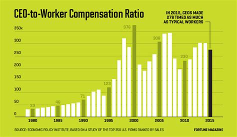 American Progress Average Ceo Pay Compared To Worker