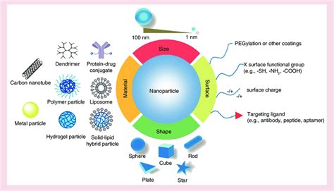 Nanoparticles Types