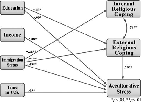 Final Trimmed Path Model Of Acculturative Stress Download Scientific