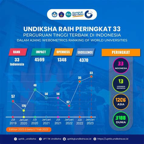 50 Universitas Terbaik Indonesia Versi Webometrics Periode Januari 2023