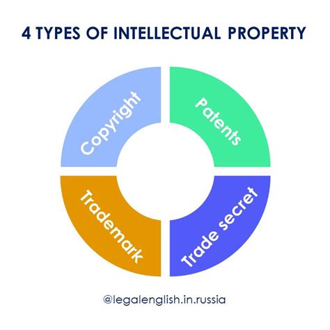 4 Types Of Intellectual Property