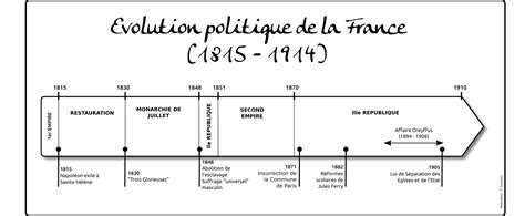 Evolution Politique De La France 1815 1914 Latelier Dhg Sempai