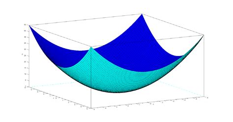 How To Use Scilab Plotting Contours Of Surfaces