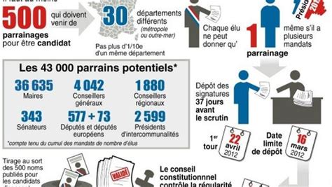 Parrainages Le Couperet Des 500 Signatures Ladepechefr