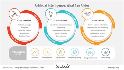 Can Artificial Intelligence See Think And Act It Depends DeltalogiX