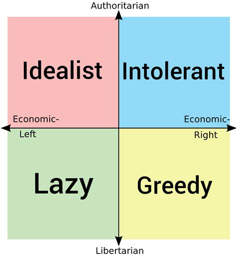 The Political Compass According To Centrists Rpoliticalcompassmemes