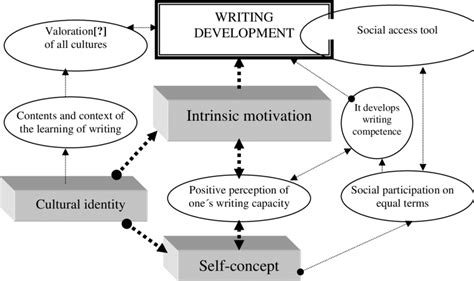 The Relationship Between Intrinsic Motivation Self Concept Cultural