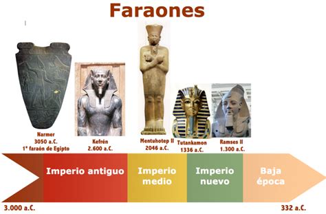 Cronolog A De Los Faraones M S Importantes De La Civilizaci N Egipcia