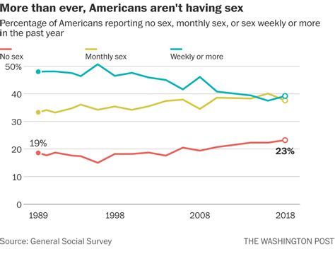 More Than Ever Americans Aren’t Having Sex New Data Reports