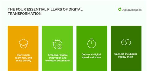 What Are The Four Main Levels Of Digital Transformation
