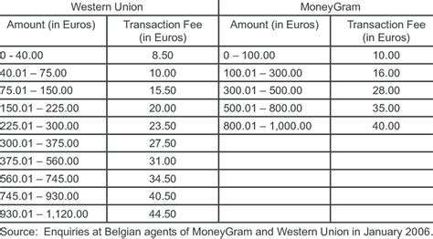 Transaction Fees For Western Union And Moneygram From Belgium To Rwanda