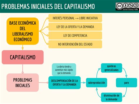 Mapa Mental De Capitalismo Ensino