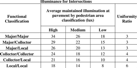 Iesna Recommended Illuminance Levels For Intersections Iesna 2005