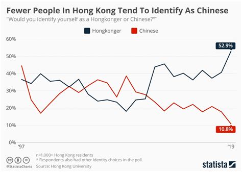 Chart: Fewer People In Hong Kong Tend To Identify As ...