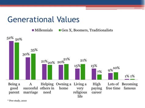 Ppt Generational Differences Powerpoint Presentation Free Download