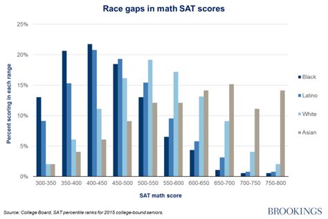 Test that hypothesis, at the 5% level of. Race gaps in SAT math scores are as big as ever
