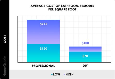 Average cost of kitchen remodel per square foot. 2021 Bathroom Remodel Cost | Average Renovation & Redo ...