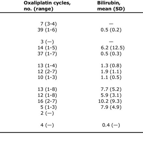 Organ Dysfunction Groups And Dose Levels Download Table