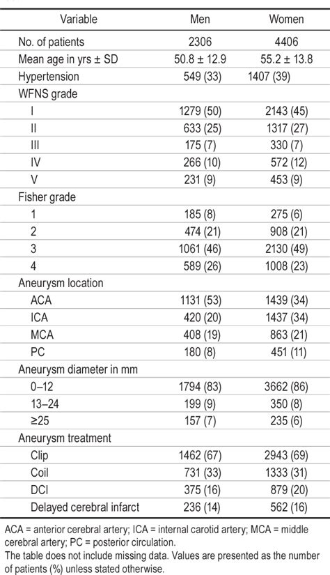 Table 1 From Sex Differences In Delayed Cerebral Ischemia After Subarachnoid Hemorrhage