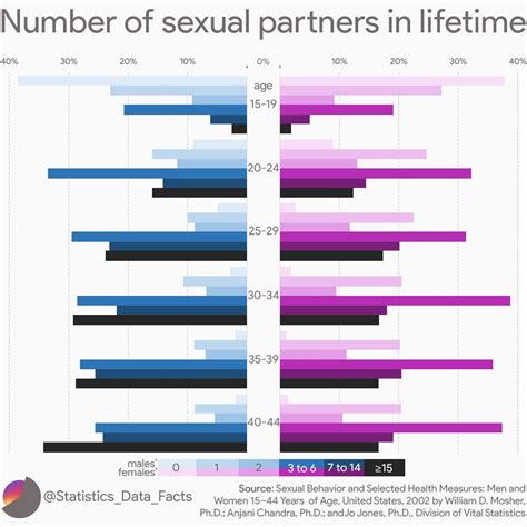 Number Of Sexual Partners In Lifetime Oc Rdataisbeautiful