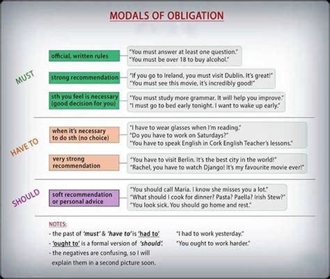 There are strong obligations such as rules and necessities, and weak obligations such as advice. Modals of obligation and prohibition - Let's Learn English