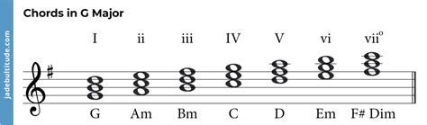 Chords In G Major A Music Theory Guide
