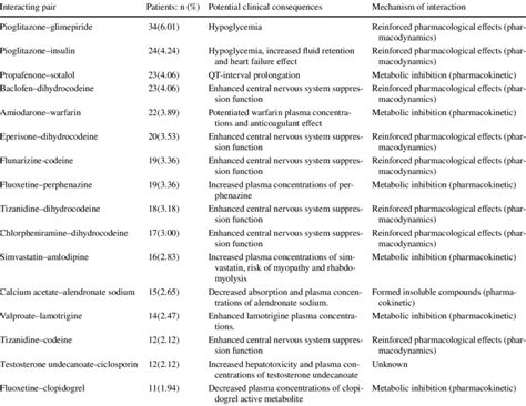 Download drug interaction prediction for free. Common (top 20) potential drug-drug interactions belonging ...