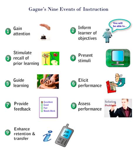 Each step in gagne's process provides a communication strategy. Curriculum and Instruction