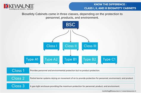 Know The Difference Class I Ii And Iii Biosafety Cabinets