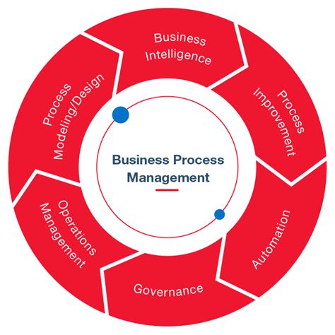 Business Process Management BPM - ECONS