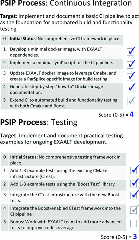 Summarized Versions Of Psip Ptcs Used For The Exaalt Ideas