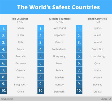 2015 Safest Countries In The World Valuepenguin