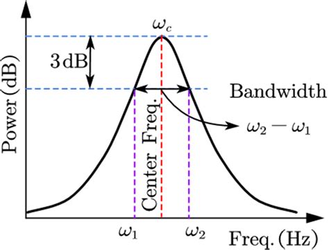 The Schematic Diagram Of 3 Db Bandwidth Where Download Scientific