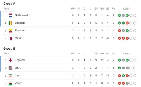 fifa world cup 2022 points table december 2 today matches south korea vs portugal ghana vs