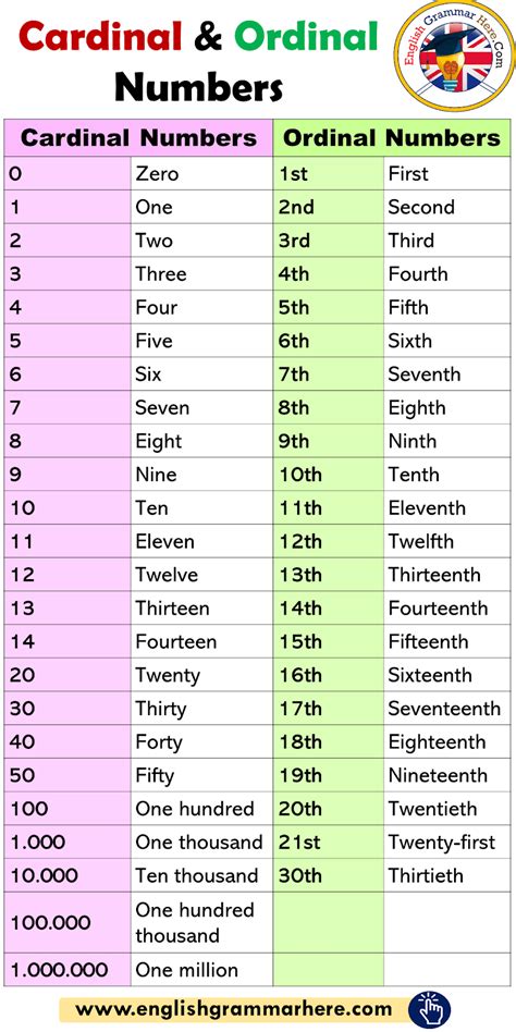 Tercer Ciclo De Primaria English 6º Cardinal And Ordinal Numbers