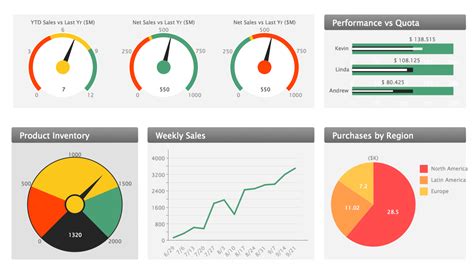 Sales Dashboard Template Kpi Dashboard Kpis And Metrics Ppt