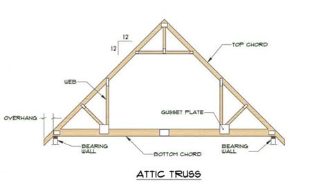 Rafters Vs Trusses Know The Differences Between Those Structures