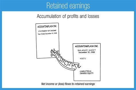 When to use retained earnings. Retained earnings - Accounting Play
