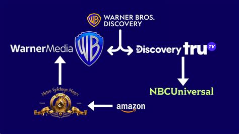 If Warner Bros Discovery Were To Split By Dannyd1997 On Deviantart