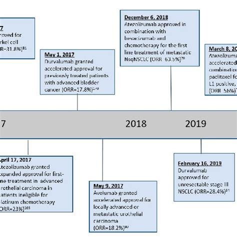 Timeline Of Pembrolizumab Fda Approvals Download Scientific Diagram