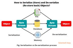 Serialization In Java Deserialization Example Scientech Easy