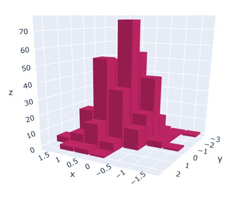 Plotly D Bar Chart