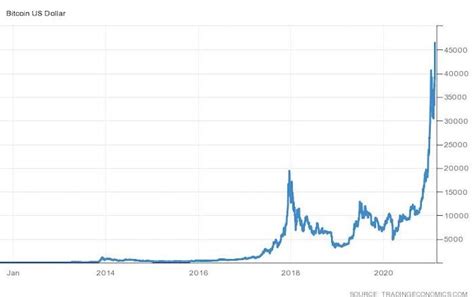 But, what do we actually know about digital currencies and the potential of these currencies to replace conventional money? Bitcoin Price History | The First Cryptocurrency's Performance | INN