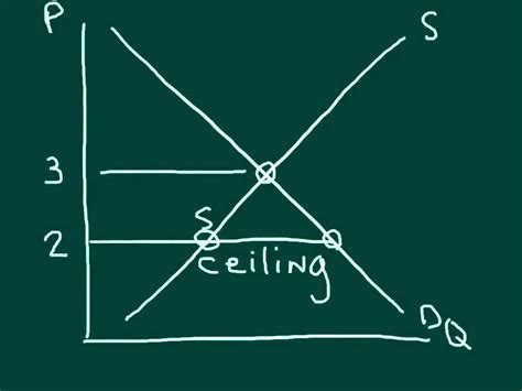 Price controls come in two flavors. Price Ceilings and Price Floors - YouTube