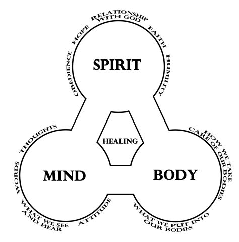 Mind Body Soul Symbol