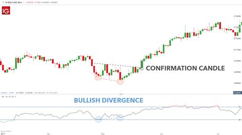 Double Bottom Pattern A Traders Guide