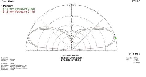 delta loop antenna on higher hf bands antennas sota reflector