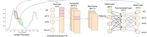 One Dimensional Convolutional Neural Network For Multi Step Ahead Time
